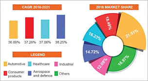 Check spelling or type a new query. Opportunities For 3d Printing Business In India Electronicsb2b
