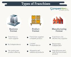 Find out what you franchises you can afford with an investment of $50k and less. What Is Franchising Comparehero