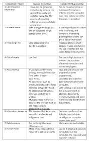 This is a very difficult question to answer. Differences Between Manual Manufacturing System With Computer System Asia Bookkeeping