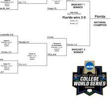 The college world series (cws) is an annual baseball tournament held in june in omaha, nebraska.the cws is the culmination of the national collegiate athletic association (ncaa) division i baseball championship tournament—featuring 64 teams in the first round—which determines the ncaa division i college baseball champion. College World Series 2018 Schedule