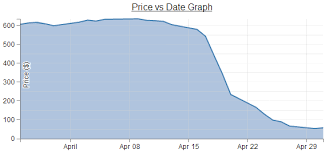 d3 js tips and tricks starting with a basic d3 line graph