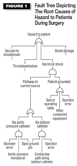 What Is A Fault Tree Analysis