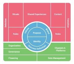 Why Defining Your Community Is Essential For Building Trust Design Thinking Business Model Canvas Community Manager