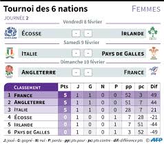 Xv de france masculin : Six Nations Feminin Angleterre France A Chacun Sa Voie Challenges