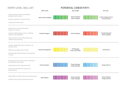 Interior Design Career Path Chart Interior Design Jobs