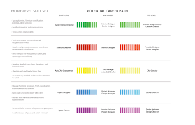 interior design career path chart interior design jobs