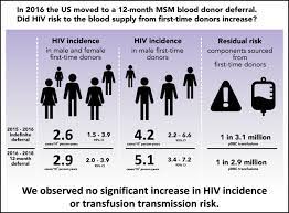 Blood Journal on X: HIV incidence in US first-time blood donors and  transfusion risk with a 12-month deferral for men who have sex with men  t.coSZHLBgWOis t.coY0sYYtsX8q  X