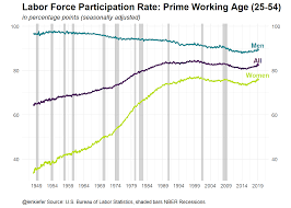 Animated Labor Force Participation Chart Len Kiefer