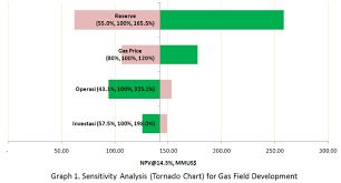 Torando diagram/chart is a horizontal bar chart with high impact activity/work package duration items (or cost items) listed on top and low impact activity/work package duration item (or cost items) listed below in a gradual manner. W8 Aaa Sensitivity Analysis Tornado Chart For Gas Field Development Topaz Smart