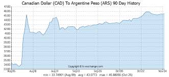 Canadian Dollar Cad To Argentine Peso Ars History
