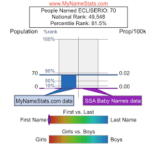 ECLISERIO First Name Statistics by MyNameStats.com