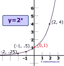 Exponential Growth Its Properties How Graph Relates To The