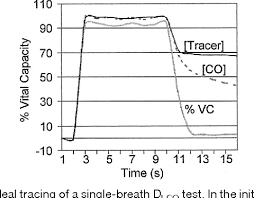 Image result for Diffusing Capacity