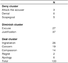 Crisis management is a critical organizational function. Pdf An Examination Of The Situational Crisis Communication Theory Through The General Motors Bankruptcy Semantic Scholar