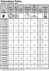 U 64 Blk 0250 Parker Parflex U Polyurethane Tubing Valin