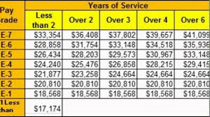 Air Force Enlisted Pay Scale Military Pay Chart All Branches