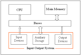 The three major components of a computer system. Computer Systems Introduction To Computer Science Openstax Cnx