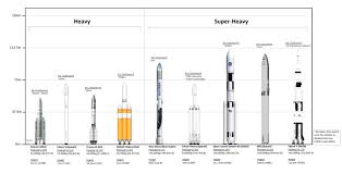 Chart Comparing Current And In Development Rockets And How