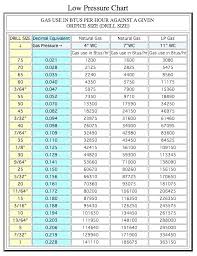 Gas Orifice Conversion Chart Www Bedowntowndaytona Com