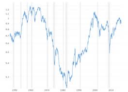 S P 500 Index 90 Year Historical Chart Macrotrends