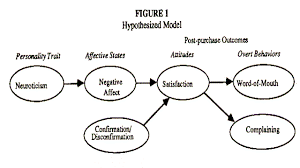 This dissonance can be due to: Neuroticism Affect And Postpurchase Processes Acr