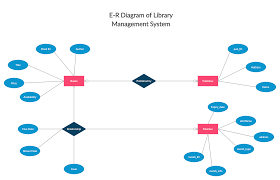You thought you only had two problems… Library Management System Relationship Diagram Diagram Management