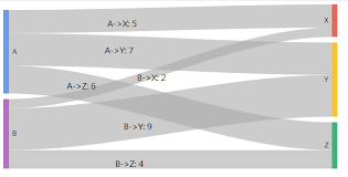 Show Text On Google Chart Sankey Diagram Stack Overflow