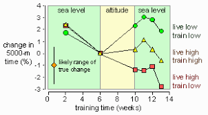 Altitude Training For Sea Level Competition