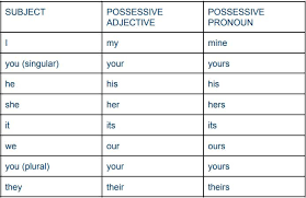 Possessive Adjectives And Pronouns Wall Street English