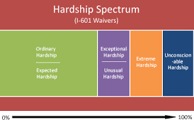 Extreme Hardship Under New I 601 Hardship Waiver Guidelines