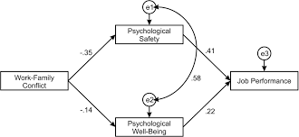 Accidents in the workplace can cause a lot of stress and anxiety. Frontiers Work Family Conflict Impact On Psychological Safety And Psychological Well Being A Job Performance Model Psychology