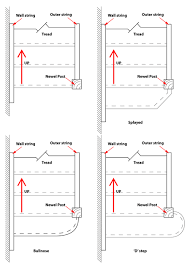 Or at least a hole adequate to get the stairs through to the floor above! Staircases Building Regulation And Design Requirements