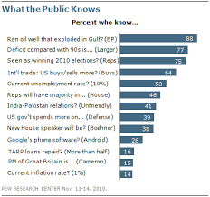 You scored out of ! Public Knows Basic Facts About Politics Economics But Struggles With Specifics Pew Research Center