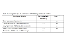 Differential Diagnosis Of Wide Qrs Complex Tachycardias