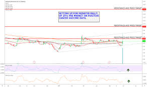 gnca stock price and chart nasdaq gnca tradingview