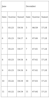 Check spelling or type a new query. Collect Weather Reports Of Seven Successive Days In The Winter Months Preferably