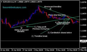Specify a short message for you to identify which. Trendline Breakout Indicator Mt4 Fxgoat Trendline Demark Breakout System Metatrader Indicators Mt4 Mt5