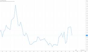 Gdzie jest najtańsze ubezpieczenie oc? Inflacja Tradingview