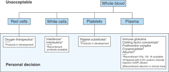 Management Of Patients Who Refuse Blood Transfusion