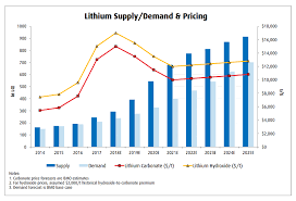 Lithium Demand From Battery Makers To Almost Double By 2027