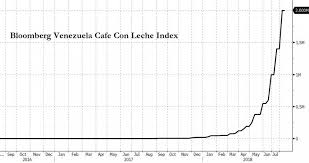 Hyperinflation Has Destroyed Venezuela Peak Oil News And
