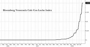 hyperinflation has destroyed venezuela peak oil news and