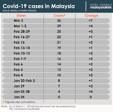 Meanwhile, selangor has recorded 9 new cases and there are 2 new cases in negeri sembilan. Malaysiakini Malaysia Records Largest Single Day Increase In Covid 19 Cases Total Now 36