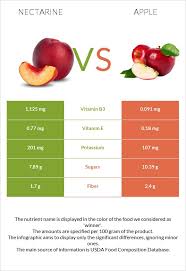 Calories in jim beam peach. Nectarine Vs Apple In Depth Nutrition Comparison