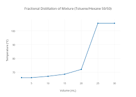 Fractional Distillation Of Mixture Toluene Hexane 50 50