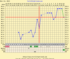 if you charted your bbt while ttc the bump