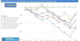 Impressive razorback signing class totals 21 additions for upcoming season. Ten7events On Twitter Visualisations Of Final Results From Us Olympic Trials Men S Decathlon Trackfieldtrials21 Decathlon Athletics