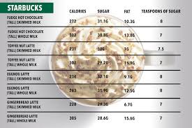 The Most Calorific Christmas Drinks On The Market This