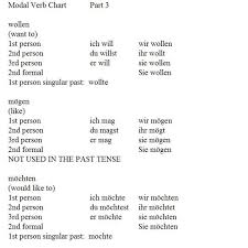English modal verbs are used together with the base form of another verb. Wollen Conjugation In English