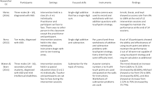 Jul 20, 2021 · students explore heat transfer and energy efficiency using the context of energy efficient houses. Pdf Touch Point Mathematics Instruction For Children With Autism Spectrum Disorder A Systematic Literature Review Semantic Scholar